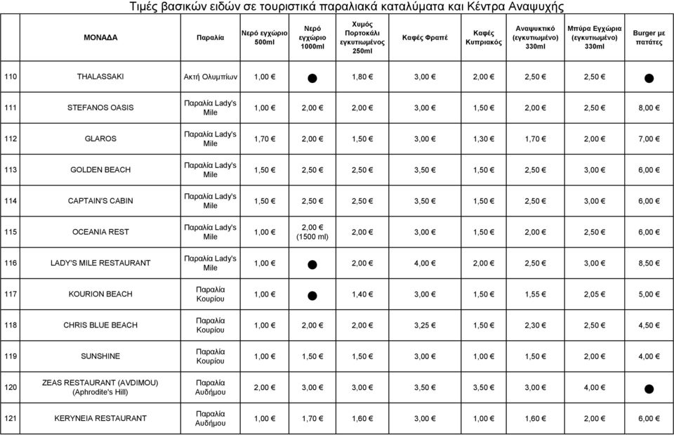 3,00 6,00 116 LADY'S MILE RESTAURANT Lady's Mile 1,00 3,00 8,50 117 KOURION BEACH Κουρίου 1,00 1,40 3,00 1,55 2,05 5,00 118 CHRIS BLUE BEACH Κουρίου 1,00 3,25 2,30 4,50