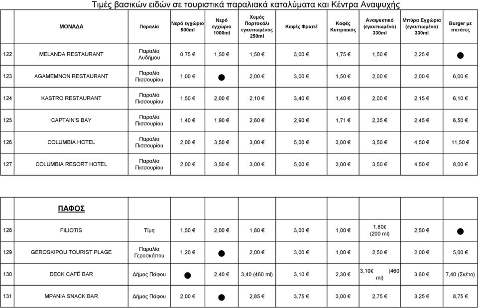 RESORT HOTEL Πισσουρίου 3,00 5,00 3,00 4,50 8,00 ΠΑΦΟΣ 128 FILIOTIS Τίμη 1,80 3,00 1,00 1,80 129 GEROSKIPOU TOURIST PLAGE Γεροσκήπου 1,20 3,00 1,00
