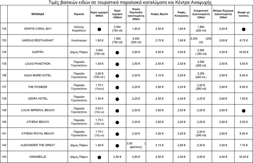 6,50 138 LEDRA HOTEL 139 LOUIS IMPERIAL BEACH 140 ATHENA BEACH Γεροσκήπου Γεροσκήπου Γεροσκήπου 1,55 2,25 2,40 2,25 2,60 7,50 2,25 3,00 2,60 1,70 2,20 3,00 2,20 2,20 2,90 5,50 141 ATHENA