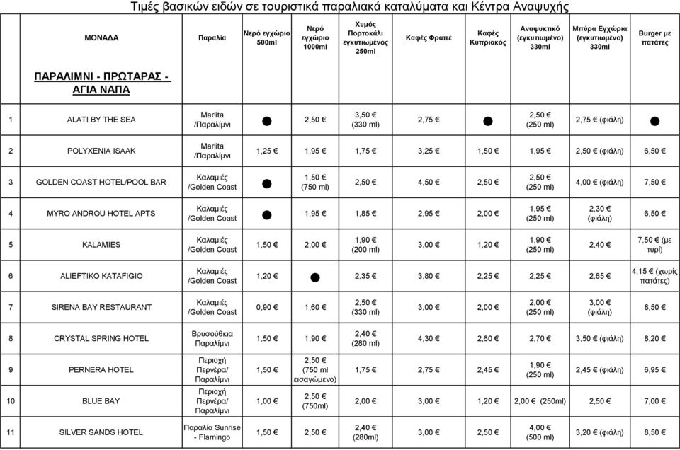 Καλαμιές /Golden Coast 1,20 2,35 3,80 2,25 2,25 2,65 4,15 (χωρίς ) 7 SIRENA BAY RESTAURANT Καλαμιές /Golden Coast 0,90 1,60 (330 ml) 3,00 3,00 8,50 8 CRYSTAL SPRING HOTEL Bρυσούθκια Παραλίμνι 1,90