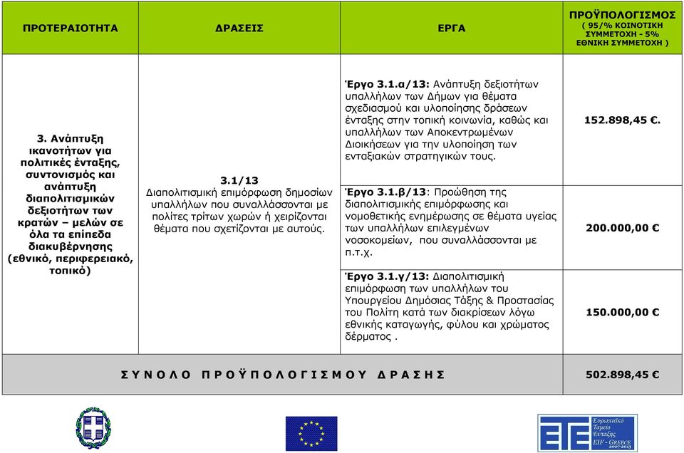 1/13 ιαπολιτισµική επιµόρφωση δηµοσίων υπαλλήλων που συναλλάσσονται µε πολίτες τρίτων χωρών ή χειρίζονται θέµατα που σχετίζονται µε αυτούς. Έργο 3.1.α/13: Ανάπτυξη δεξιοτήτων υπαλλήλων των ήµων για