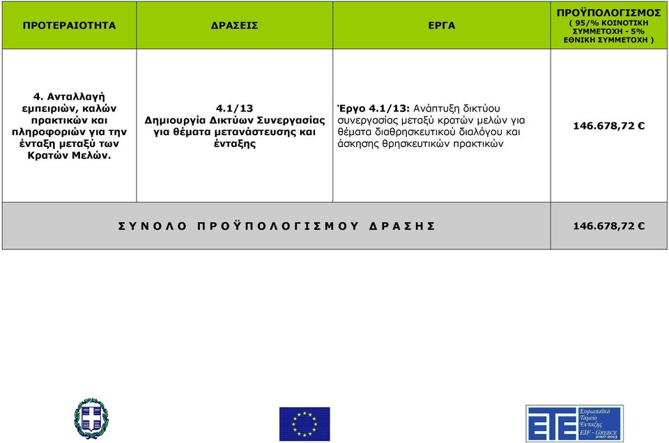 1/13 ηµιουργία ικτύων Συνεργασίας για θέµατα µετανάστευσης και ένταξης Έργο 4.