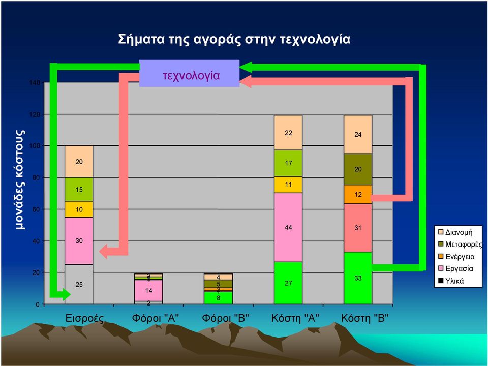44 31 ιανοµή Μεταφορές Ενέργεια 20 0 1 2 4 33 25 5 27 14 12