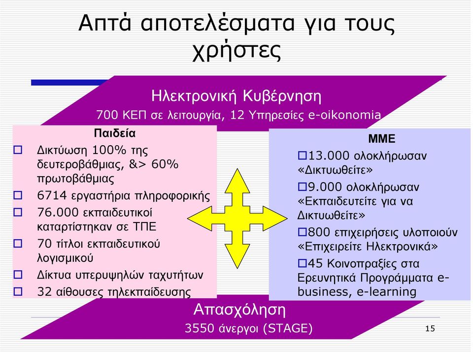 000 εκπαιδευτικοί καταρτίστηκαν σε ΤΠΕ 70 τίτλοι εκπαιδευτικού λογισµικού ίκτυα υπερυψηλών ταχυτήτων 32 αίθουσες τηλεκπαίδευσης Απασχόληση