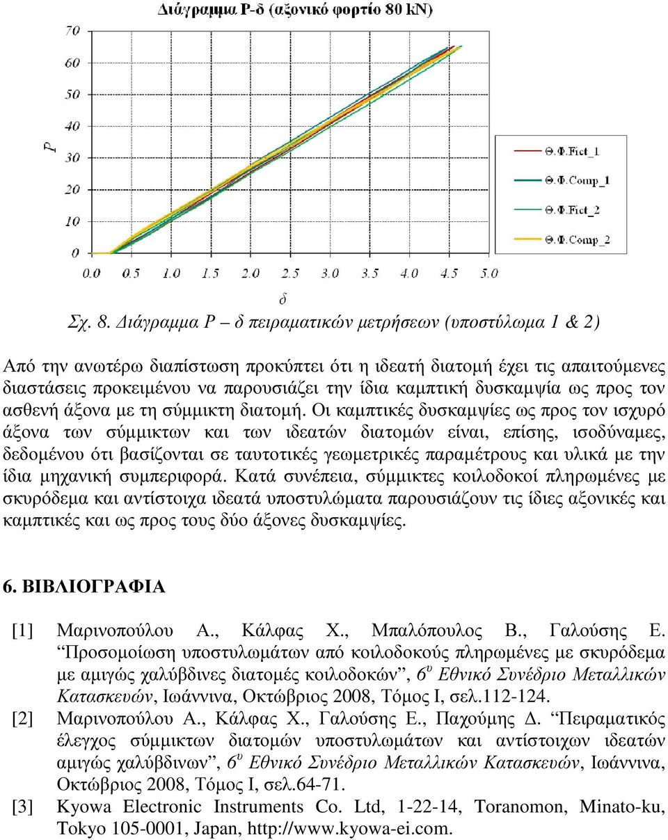 δυσκαµψία ως προς τον ασθενή άξονα µε τη σύµµικτη διατοµή.