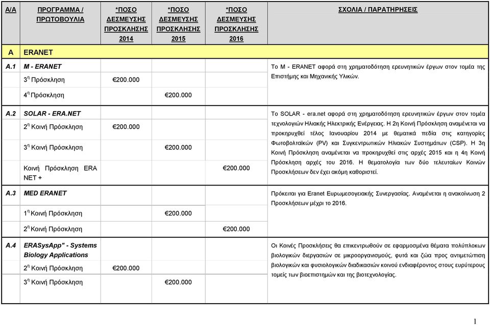 Η 2η Κοινή Πρόσκληση αναµένεται να προκηρυχθεί τέλος Ιανουαρίου 2014 µε θεµατικά πεδία στις κατηγορίες Φωτοβολταϊκών (PV) και Συγκεντρωτικών Ηλιακών Συστηµάτων (CSP).