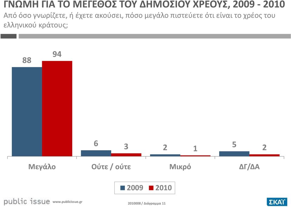 είναι το χρέος του ελληνικού κράτους; 88 94 6 3 2 1 5 2