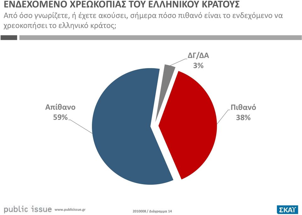 είναι το ενδεχόμενο να χρεοκοπήσει το ελληνικό