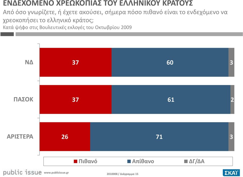 ελληνικό κράτος; Κατά ψήφο στις Βουλευτικές εκλογές του Οκτωβρίου 2009 ΝΔ
