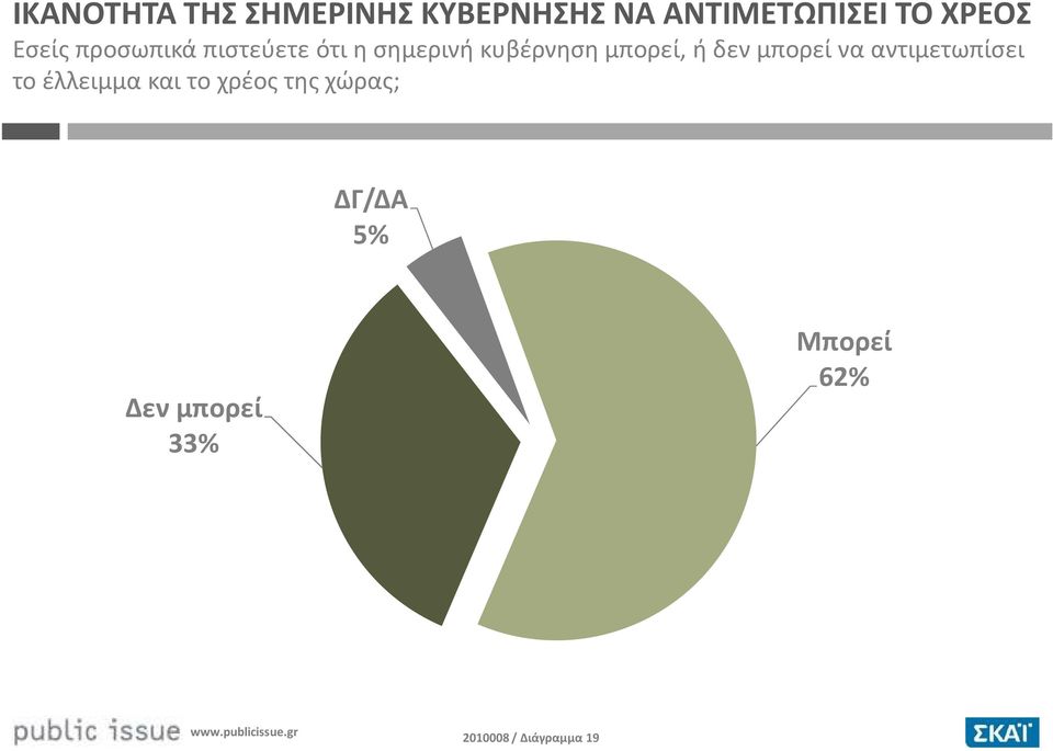 δεν μπορεί να αντιμετωπίσει το έλλειμμα και το χρέος της