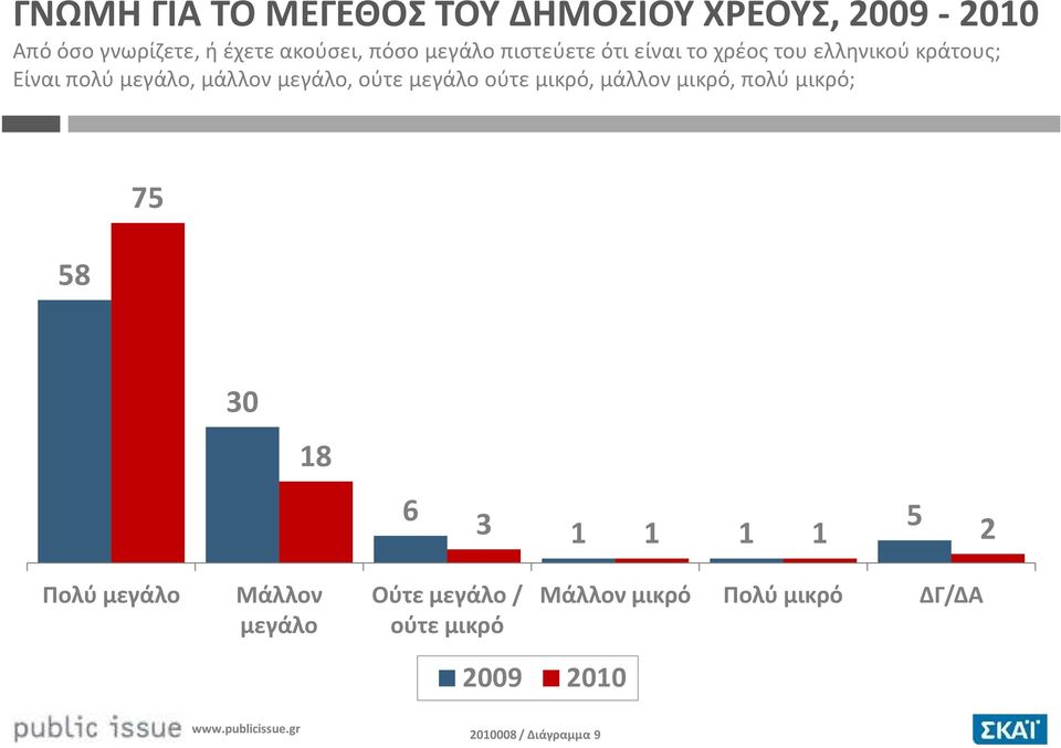 ούτε μεγάλο ούτε μικρό, μάλλον μικρό, πολύ μικρό; 58 75 30 18 6 3 5 1 1 1 1 2 Πολύ μεγάλο