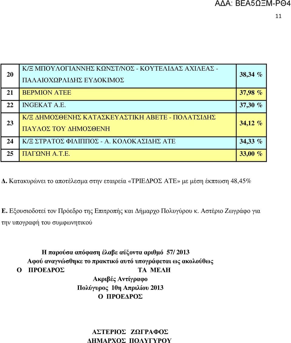 Κατακυρώνει το αποτέλεσµα στην εταιρεία «ΤΡΙΕ ΡΟΣ ΑΤΕ» µε µέση έκπτωση 48,45% Ε. Εξουσιοδοτεί τον Πρόεδρο της Επιτροπής και ήµαρχο Πολυγύρου κ.