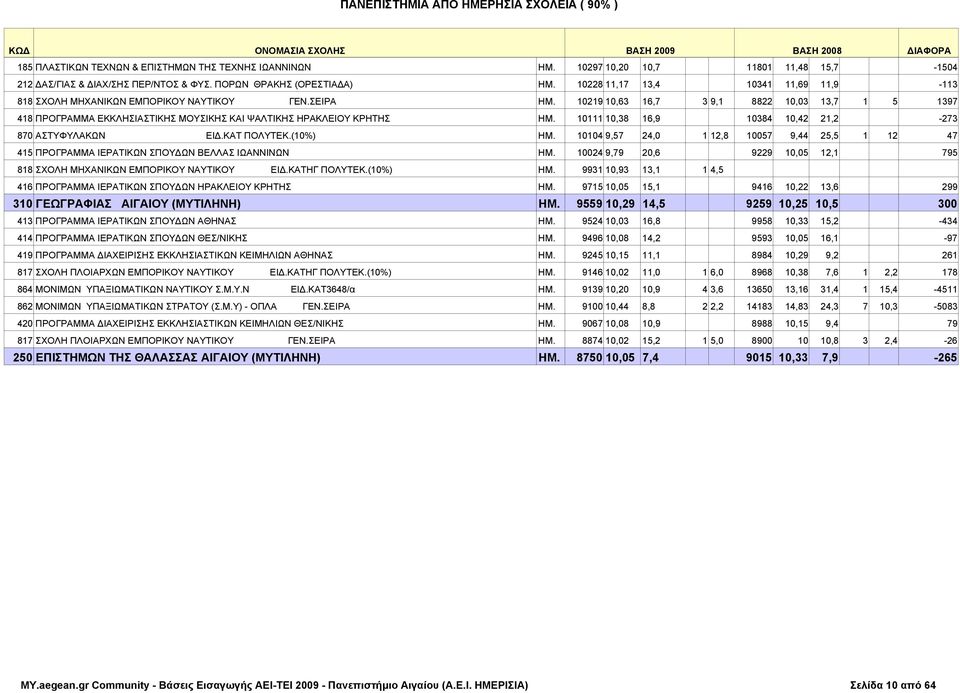 10219 10,63 16,7 3 9,1 8822 10,03 13,7 1 5 1397 418 ΠΡΟΓΡΑΜΜΑ ΕΚΚΛΗΣΙΑΣΤΙΚΗΣ ΜΟΥΣΙΚΗΣ ΚΑΙ ΨΑΛΤΙΚΗΣ ΗΡΑΚΛΕΙΟΥ ΚΡΗΤΗΣ ΗΜ. 10111 10,38 16,9 10384 10,42 21,2-273 870 ΑΣΤΥΦΥΛΑΚΩΝ ΕΙΔ.ΚΑΤ ΠΟΛΥΤΕΚ.(10%) ΗΜ.