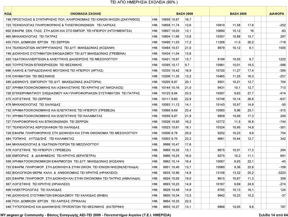 10607 10,03 13,1 10690 10,12 16-83 465 ΜΗΧΑΝΟΛΟΓΙΑΣ TEI ΠΑΤΡΑΣ ΗΜ. 10604 11,66 13,6 10307 10,88 15,7 297 455 ΠΟΛ. ΔΟΜΙΚΩΝ ΕΡΓΩΝ TEI ΣΕΡΡΩΝ ΗΜ.