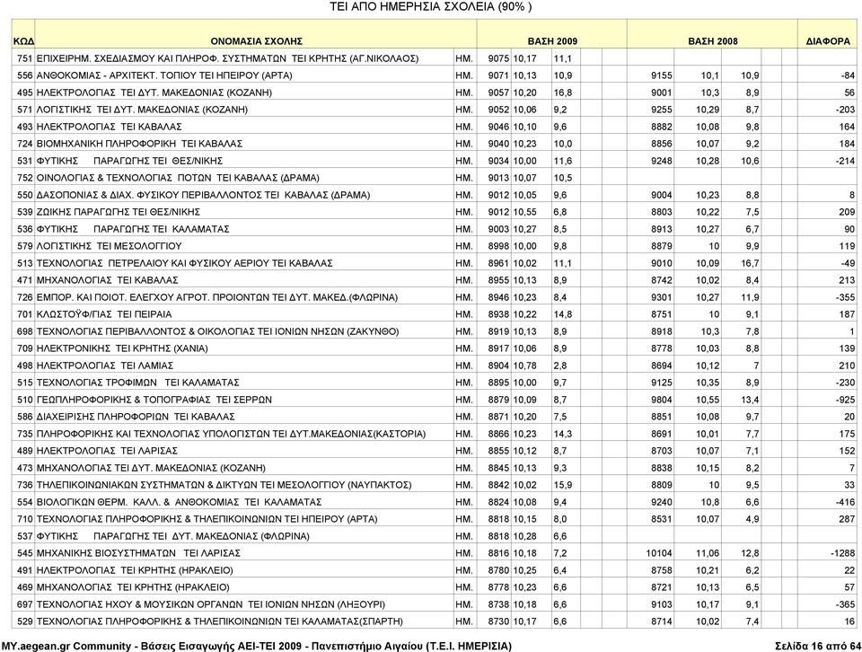 9046 10,10 9,6 8882 10,08 9,8 164 724 ΒΙΟΜΗΧΑΝΙΚΗ ΠΛΗΡΟΦΟΡΙΚΗ TEI ΚΑΒΑΛΑΣ ΗΜ. 9040 10,23 10,0 8856 10,07 9,2 184 531 ΦΥΤΙΚΗΣ ΠΑΡΑΓΩΓΗΣ TEI ΘΕΣ/ΝΙΚΗΣ ΗΜ.