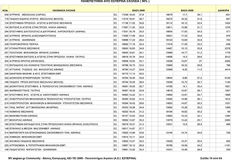 17136 17,02 35,8 16112 16,12 32,4 1024 154 ΕΚΠ/ΣΗΣ & ΑΓΩΓΗΣ ΣΤΗΝ ΠΡΟΣΧ. ΗΛΙΚΙΑ ΑΘΗΝΑΣ ΕΣ. 17087 17,25 32,9 15811 15,88 31,7 1276 294 ΕΠΙΣΤΗΜΗΣ ΔΙΑΙΤΟΛΟΓΙΑΣ & ΔΙΑΤΡΟΦΗΣ ΧΑΡΟΚΟΠΕΙΟΥ (ΑΘΗΝΑ) ΕΣ.