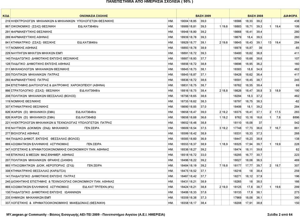 18948 18,80 39,2 18668 18,41 39,4 280 289 ΦAPMAKEYTIKHΣ ΑΘΗΝΑΣ ΗΜ. 18939 18,78 39,3 18679 18,4 39,5 260 841 ΚΤΗΝΙΑΤΡΙΚΟ (ΣΣΑΣ) ΘΕΣ/ΚΗΣ ΕΙΔ.ΚΑΤ3648/α ΗΜ.