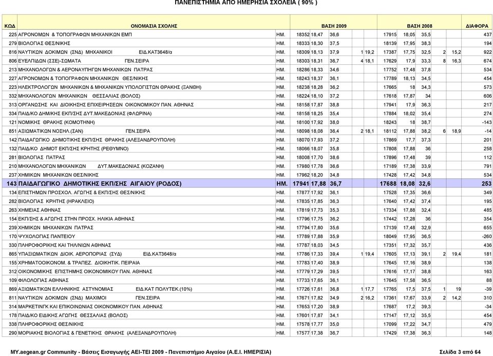 18303 18,31 36,7 4 18,1 17629 17,9 33,3 8 16,3 674 213 MHXANΟΛΟΓΩN & ΑΕΡΟΝΑΥΠΗΓΩΝ MHXΑΝΙKΩN ΠΑΤΡΑΣ ΗΜ. 18286 18,33 34,6 17752 17,48 37,8 534 227 AΓPONOMΩN & TOΠΟΓΡΑΦΩN MHΧΑΝΙKΩN ΘΕΣ/ΝΙΚΗΣ ΗΜ.