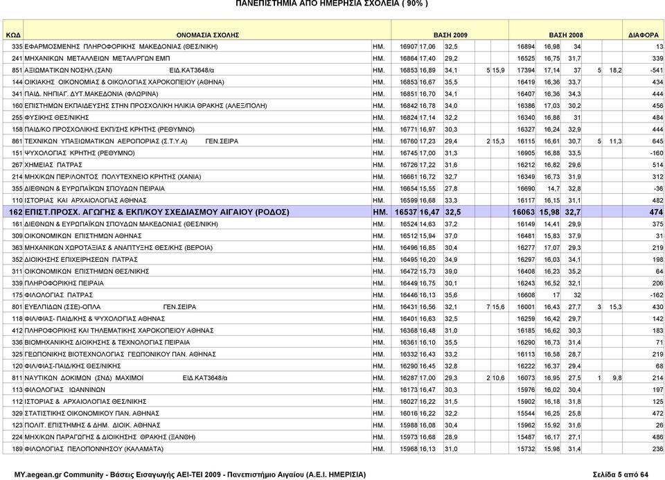 16853 16,89 34,1 5 15,9 17394 17,14 37 5 18,2-541 144 ΟΙΚΙΑΚΗΣ ΟΙΚΟΝΟΜΙΑΣ & ΟΙΚΟΛΟΓΙΑΣ ΧΑΡΟΚΟΠΕΙΟΥ (ΑΘΗΝΑ) ΗΜ. 16853 16,67 35,5 16419 16,36 33,7 434 341 ΠΑΙΔ. ΝΗΠΙΑΓ. ΔΥΤ.ΜΑΚΕΔΟΝΙΑ (ΦΛΩΡΙΝΑ) ΗΜ.