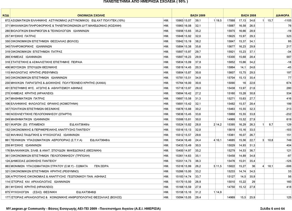 15963 16,08 32,1 15887 16,58 26,5 76 280 ΒΙΟΛΟΓΙΚΩΝ ΕΦΑΡΜΟΓΩΝ & ΤΕΧΝΟΛΟΓΙΩΝ ΙΩΑΝΝΙΝΩΝ ΗΜ. 15956 15,65 35,2 15975 16,66 28,9-19 257 ΦYΣIKHΣ ΠΑΤΡΑΣ ΗΜ.