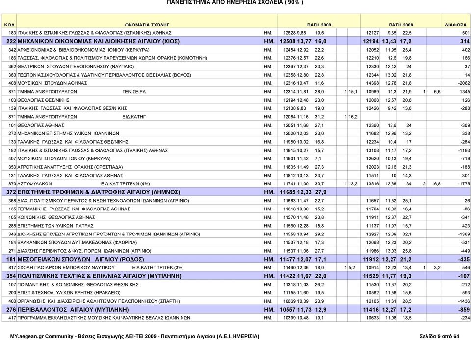 12454 12,92 22,2 12052 11,95 25,4 402 186 ΓΛΩΣΣΑΣ, ΦΙΛΟΛΟΓΙΑΣ & ΠΟΛΙΤΙΣΜΟΥ ΠΑΡΕΥΞΕΙΝΙΩΝ ΧΩΡΩΝ ΘΡΑΚΗΣ (ΚΟΜΟΤΗΝΗ) ΗΜ.