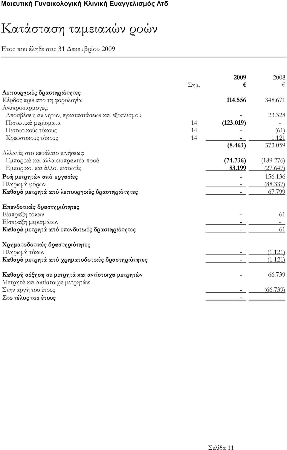 276) Εμπορικοί και άλλοι πιστωτές 83.199 (27.647) Ροή μετρητών από εργασίες - 156.136 Πληρωμή φόρων - (88.337) Καθαρά μετρητά από λειτουργικές δραστηριότητες - 67.