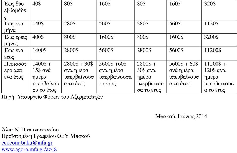 υπερβαίνουσ α Πηγή: Υπουργείο Φόρων του Αζερµπαϊτζάν 5600$ +60$ ανά 2800$ + 30$ ανά υπερβαίνου σα 5600$ + 60$ ανά υπερβαίνουσ α