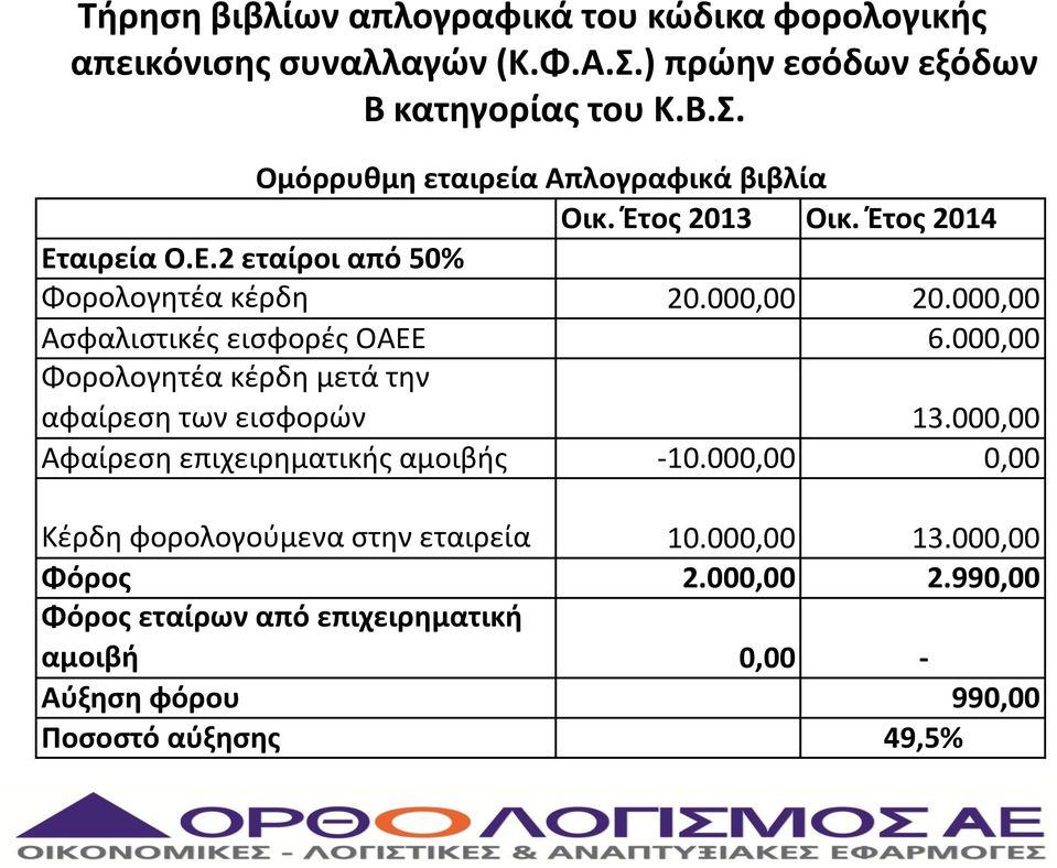 000,00 Φορολογητέα κέρδη μετά την αφαίρεση των εισφορών 13.000,00 Αφαίρεση επιχειρηματικής αμοιβής -10.