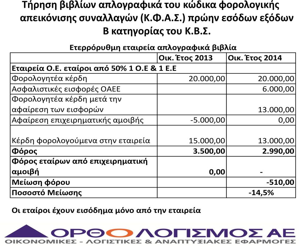 000,00 Φορολογητέα κέρδη μετά την αφαίρεση των εισφορών 13.000,00 Αφαίρεση επιχειρηματικής αμοιβής -5.000,00 0,00 Κέρδη φορολογούμενα στην εταιρεία 15.