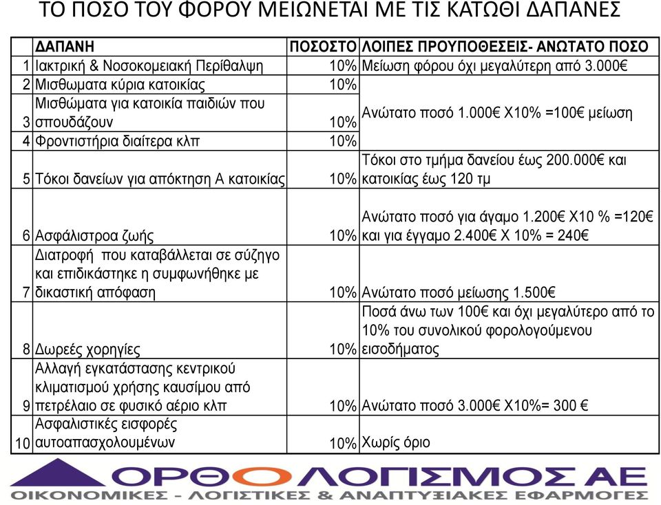 000 και 5 Τόκοι δανείων για απόκτηση Α κατοικίας 10% κατοικίας έως 120 τμ Ανώτατο ποσό για άγαμο 1.200 Χ10 % =120 και για έγγαμο 2.