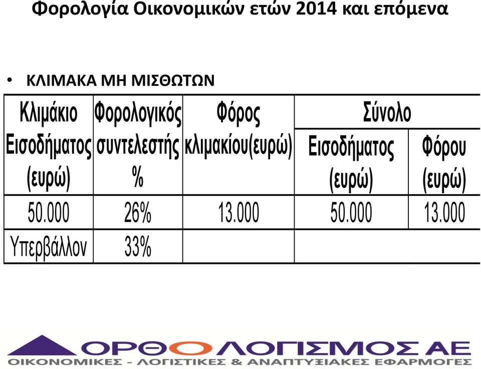 συντελεστής κλιμακίου(ευρώ) Εισοδήματος Φόρου (ευρώ) %