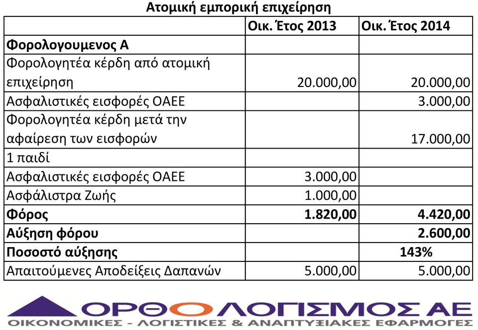 000,00 Ασφαλιστικές εισφορές ΟΑΕΕ 3.000,00 Φορολογητέα κέρδη μετά την αφαίρεση των εισφορών 17.