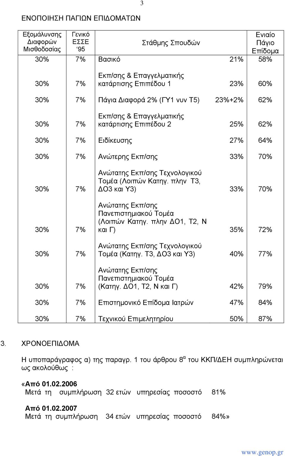 πλην Τ3, ΔΟ3 και Υ3) 33% 70% Ανώτατης Εκπ/σης Πανεπιστημιακού Τομέα (Λοιπών Κατηγ. πλην ΔΟ1, Τ2, Ν και Γ) 35% 72% Ανώτατης Εκπ/σης Τεχνολογικού Τομέα (Κατηγ.