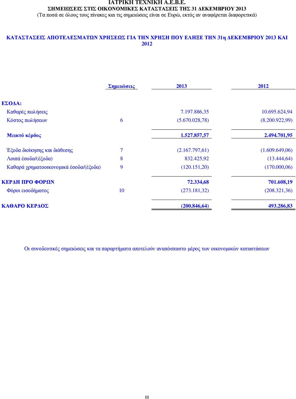649,06) Λοιπά έσοδα/(έξοδα) 8 832.425,92 (13.444,64) Καθαρά χρηµατοοικονοµικά έσοδα/(έξοδα) 9 (120.151,20) (170.000,06) ΚΕΡ Η ΠΡΟ ΦΟΡΩΝ 72.334,68 701.