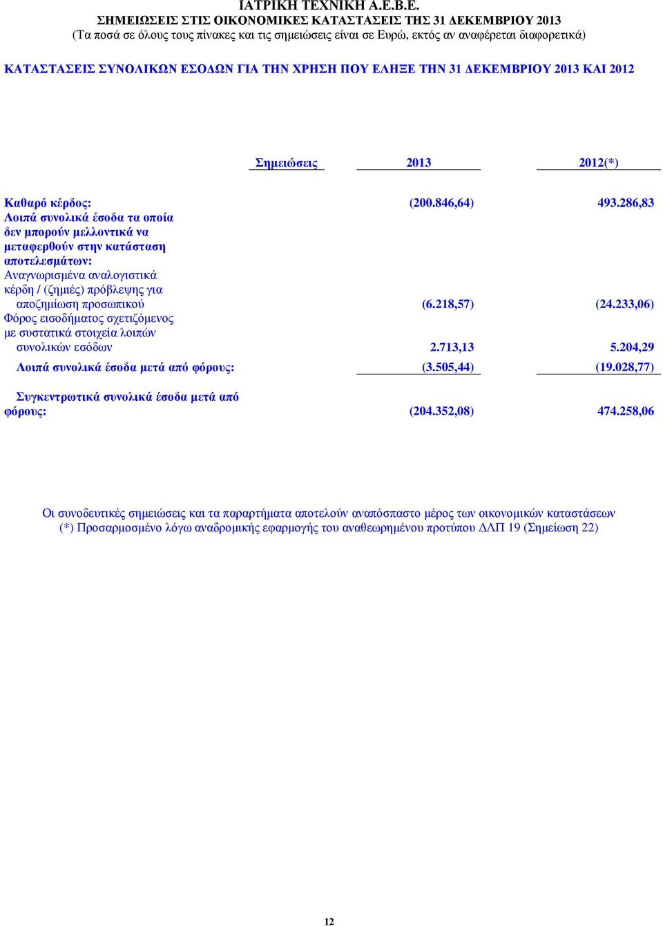 218,57) (24.233,06) Φόρος εισοδήµατος σχετιζόµενος µε συστατικά στοιχεία λοιπών συνολικών εσόδων 2.713,13 5.204,29 Λοιπά συνολικά έσοδα µετά από φόρους: (3.505,44) (19.