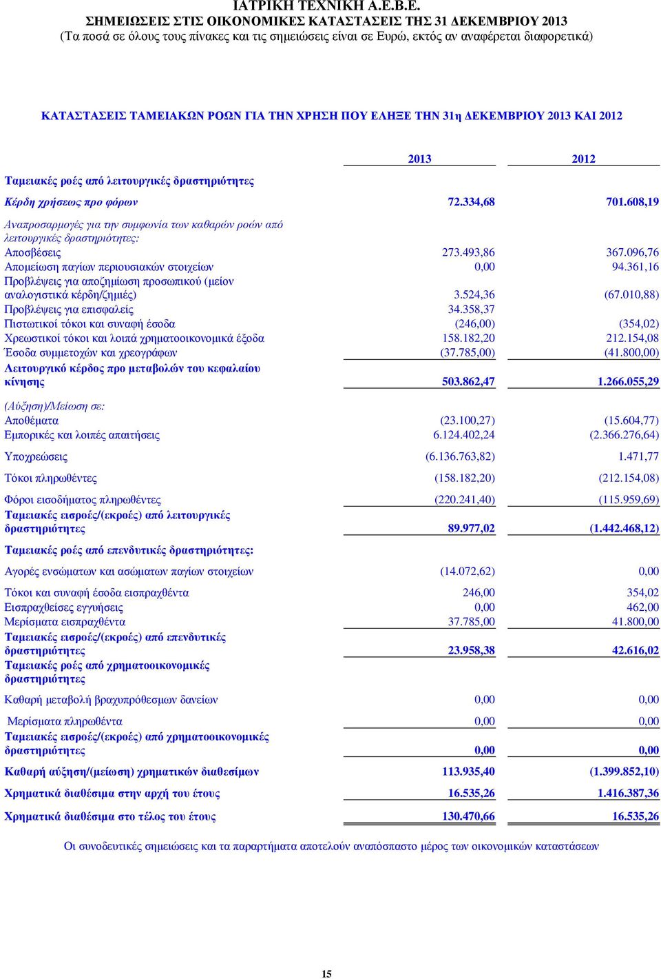 361,16 Προβλέψεις για αποζηµίωση προσωπικού (µείον αναλογιστικά κέρδη/ζηµιές) 3.524,36 (67.010,88) Προβλέψεις για επισφαλείς 34.