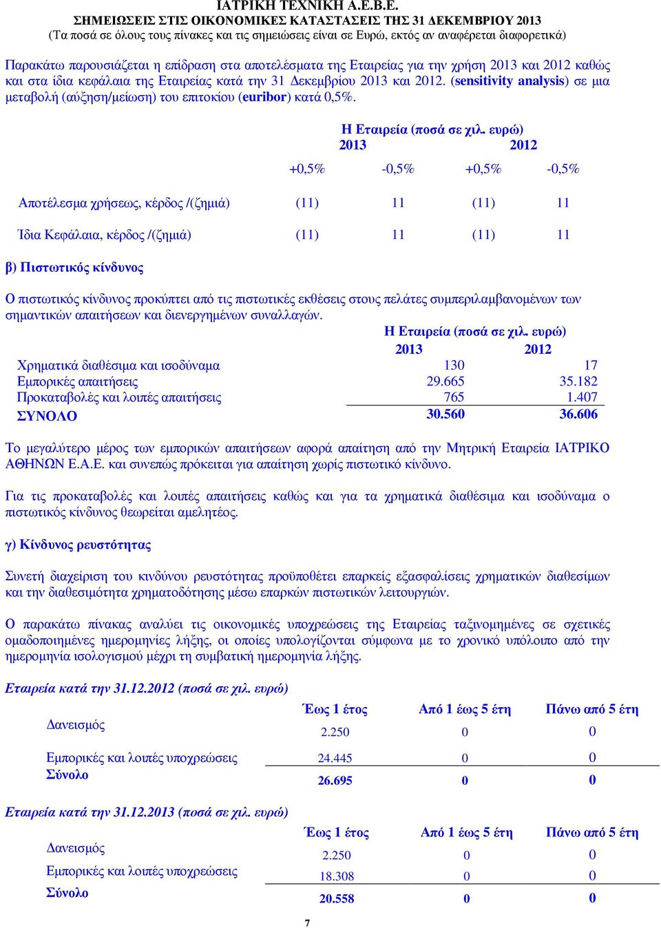 ευρώ) +0,5% -0,5% +0,5% -0,5% Αποτέλεσµα χρήσεως, κέρδος /(ζηµιά) (11) 11 (11) 11 Ίδια Κεφάλαια, κέρδος /(ζηµιά) (11) 11 (11) 11 β) Πιστωτικός κίνδυνος Ο πιστωτικός κίνδυνος προκύπτει από τις