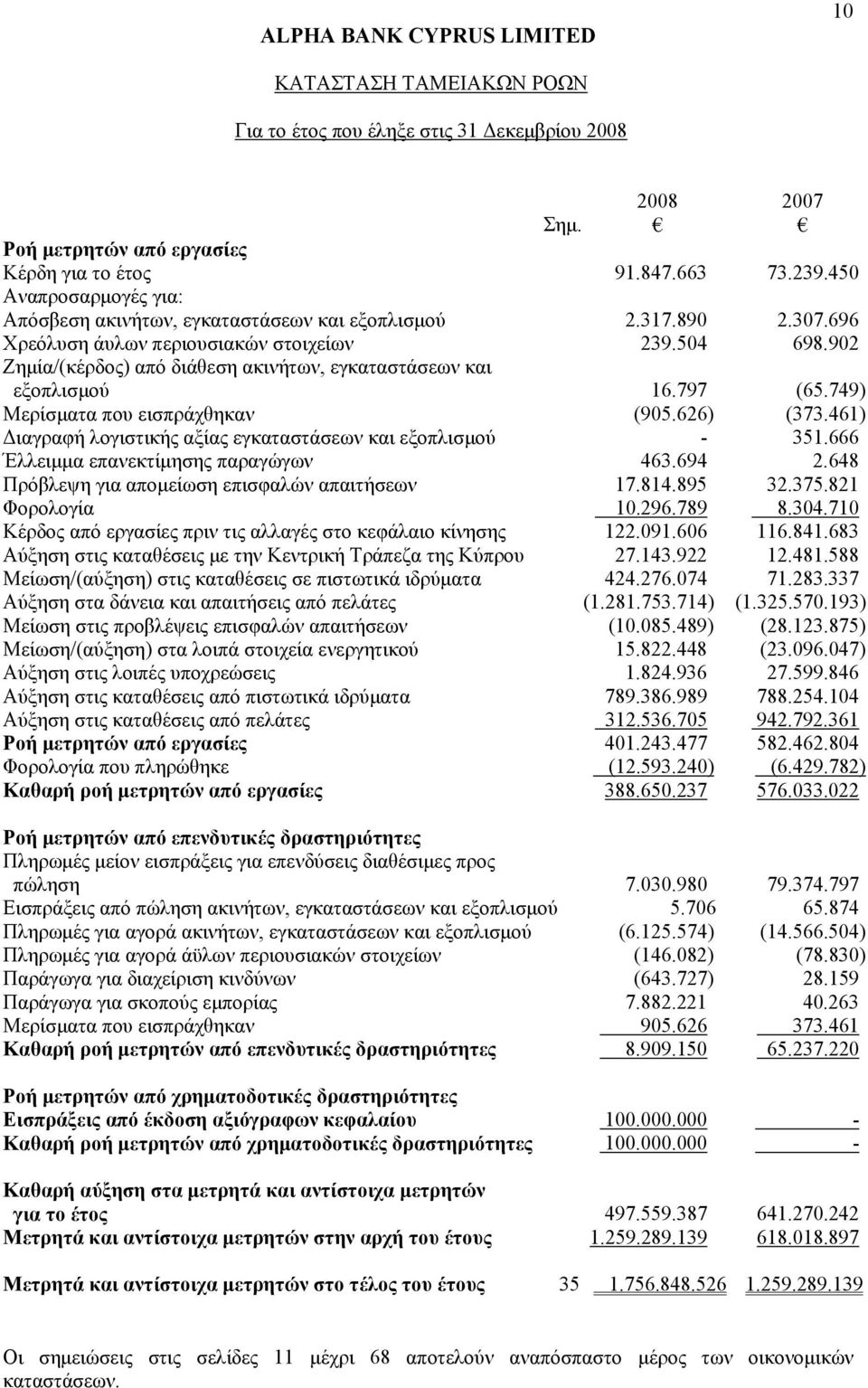 461) Διαγραφή λογιστικής αξίας εγκαταστάσεων και εξοπλισμού - 351.666 Έλλειμμα επανεκτίμησης παραγώγων 463.694 2.648 Πρόβλεψη για απομείωση επισφαλών απαιτήσεων 17.814.895 32.375.821 Φορολογία 10.296.