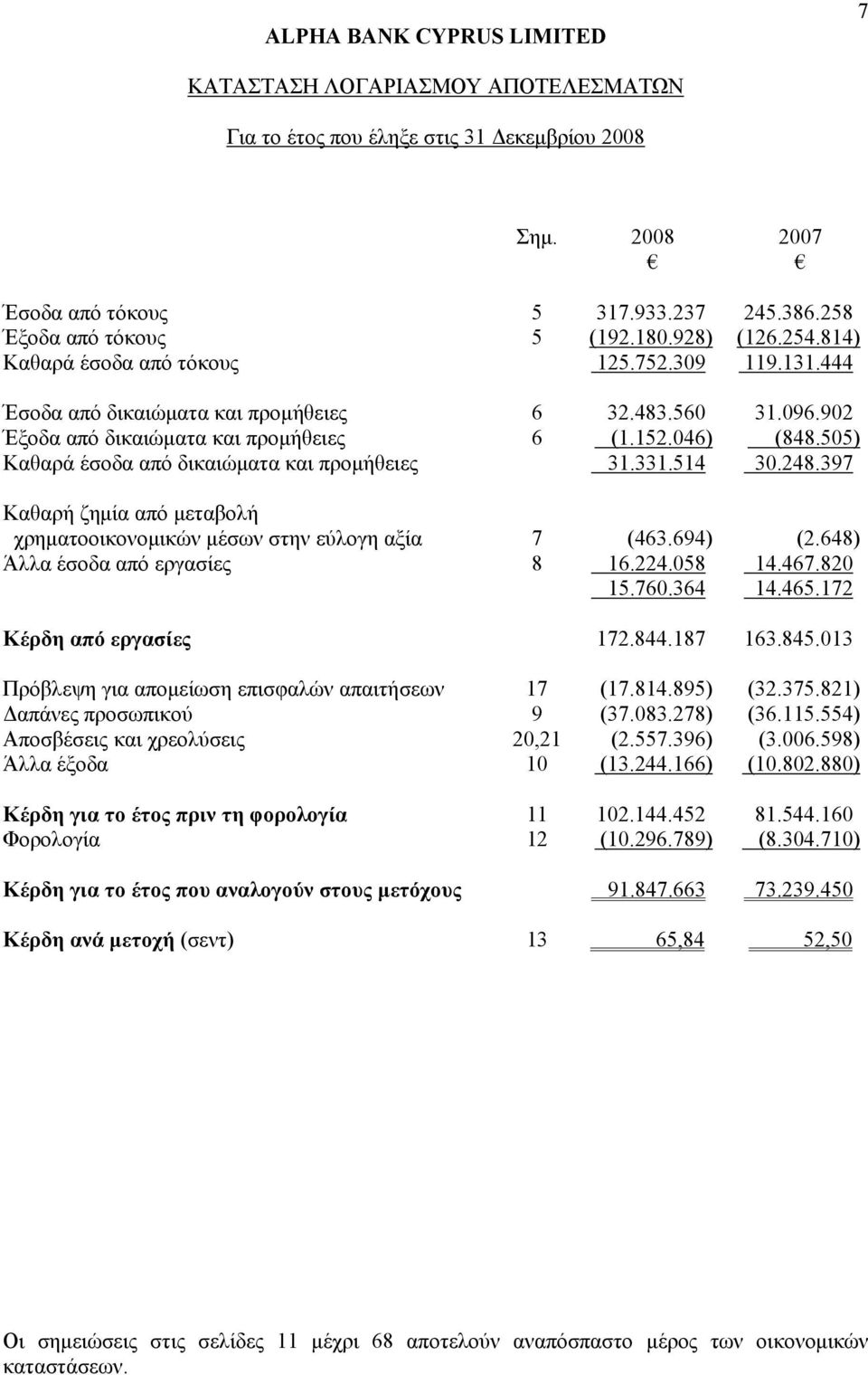 397 Καθαρή ζημία από μεταβολή χρηματοοικονομικών μέσων στην εύλογη αξία 7 (463.694) (2.648) Άλλα έσοδα από εργασίες 8 16.224.058 14.467.820 15.760.364 14.465.172 Κέρδη από εργασίες 172.844.187 163.