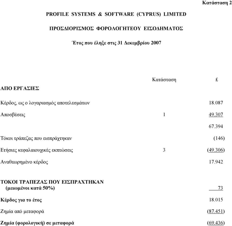 394 Τόκοι τράπεζας που εισπράχτηκαν (146) Ετήσιες κεφαλαιουχικές εκπτώσεις 3 (49.306) Αναθεωρηµένο κέρδος 17.
