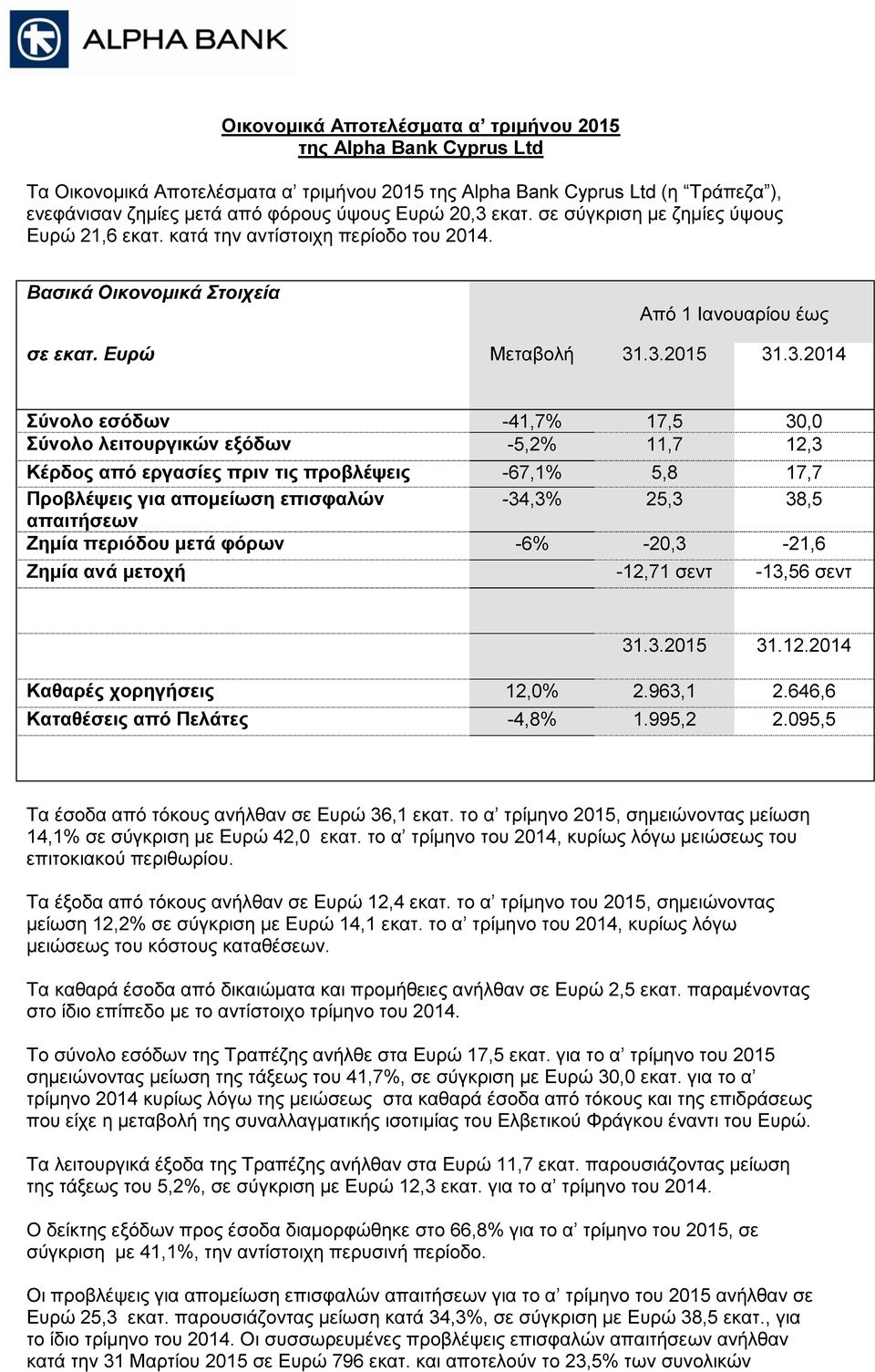 .3.2015 31.3.2014 Σύνολο εσόδων -41,7% 17,5 30,0 Σύνολο λειτουργικών εξόδων -5,2% 11,7 12,3 Κέρδος από εργασίες πριν τις προβλέψεις -67,1% 5,8 17,7 Προβλέψεις για απομείωση επισφαλών -34,3% 25,3 38,5