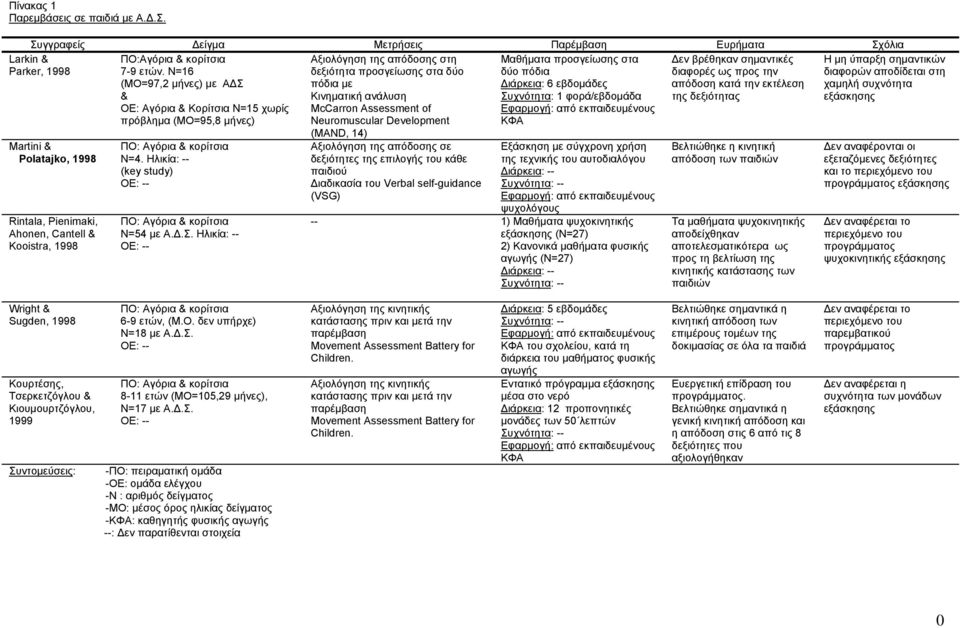δεξιότητας ΟΕ: Αγόρια & Κορίτσια Ν=15 χωρίς McCarron Assessment of Εφαρμογή: από εκπαιδευμένους πρόβλημα (ΜΟ=95,8 μήνες) Neuromuscular Development ΚΦΑ Larkin & Parker, 1998 Martini & Polatajko, 1998