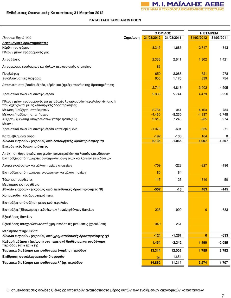 170 339 754 Αποτελέσµατα (έσοδα, έξοδα, κέρδη και ζηµιές) επενδυτικής δραστηριότητας -2.714-4.813-3.002-4.505 Χρεωστικοί τόκοι και συναφή έξοδα 5.838 5.744 4.473 3.