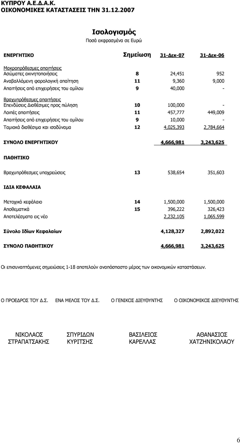 ισοδύναµα 12 4,025,393 2,784,664 ΣΥΝΟΛΟ ΕΝΕΡΓΗΤΙΚΟΥ 4,666,981 3,243,625 ΠΑΘΗΤΙΚΟ Βραχυπρόθεσµες υποχρεώσεις 13 538,654 351,603 Ι ΙΑ ΚΕΦΑΛΑΙΑ Μετοχικό κεφάλαιο 14 1,500,000 1,500,000 Αποθεµατικά 15