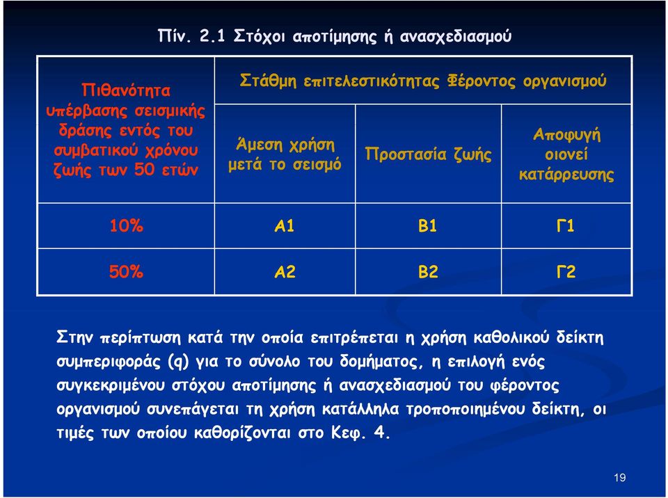 επιτελεστικότητας Φέροντος οργανισμού Άμεση χρήση μετά το σεισμό Προστασία ζωής Αποφυγή οιονεί κατάρρευσης 10% Α1 Β1 Γ1 50% Α2 Β2 Γ2 Στην