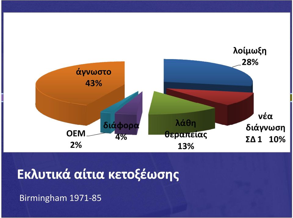 θεραπείας 13% νέα