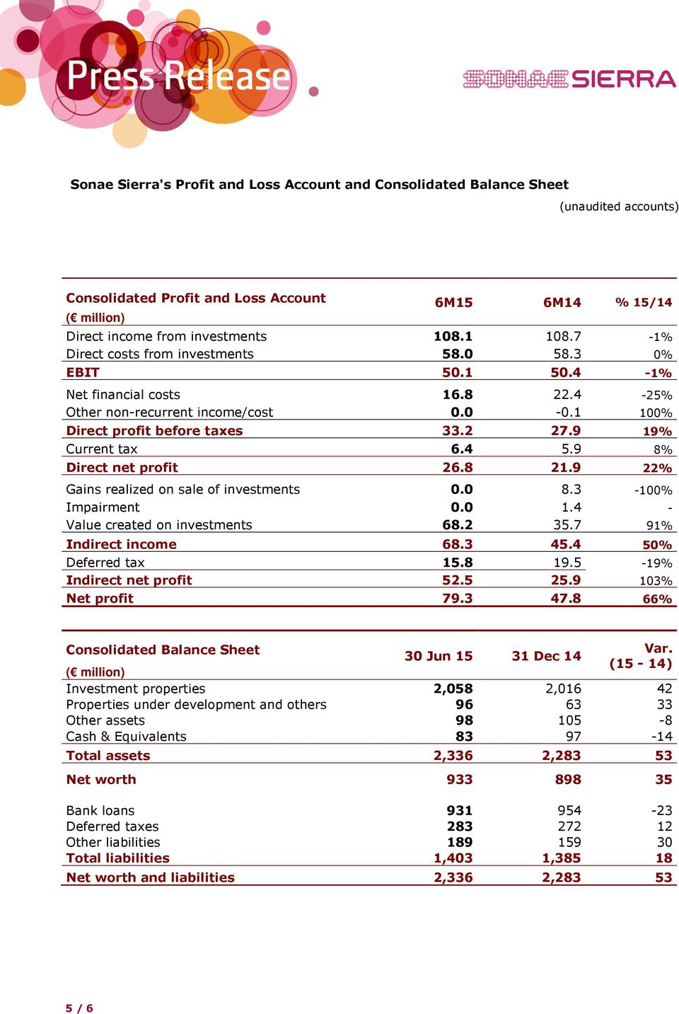 4 5.9 8% Direct net profit 26.8 21.9 22% Gains realized on sale of investments 0.0 8.3-100% Impairment 0.0 1.4 - Value created on investments 68.2 35.7 91% Indirect income 68.3 45.