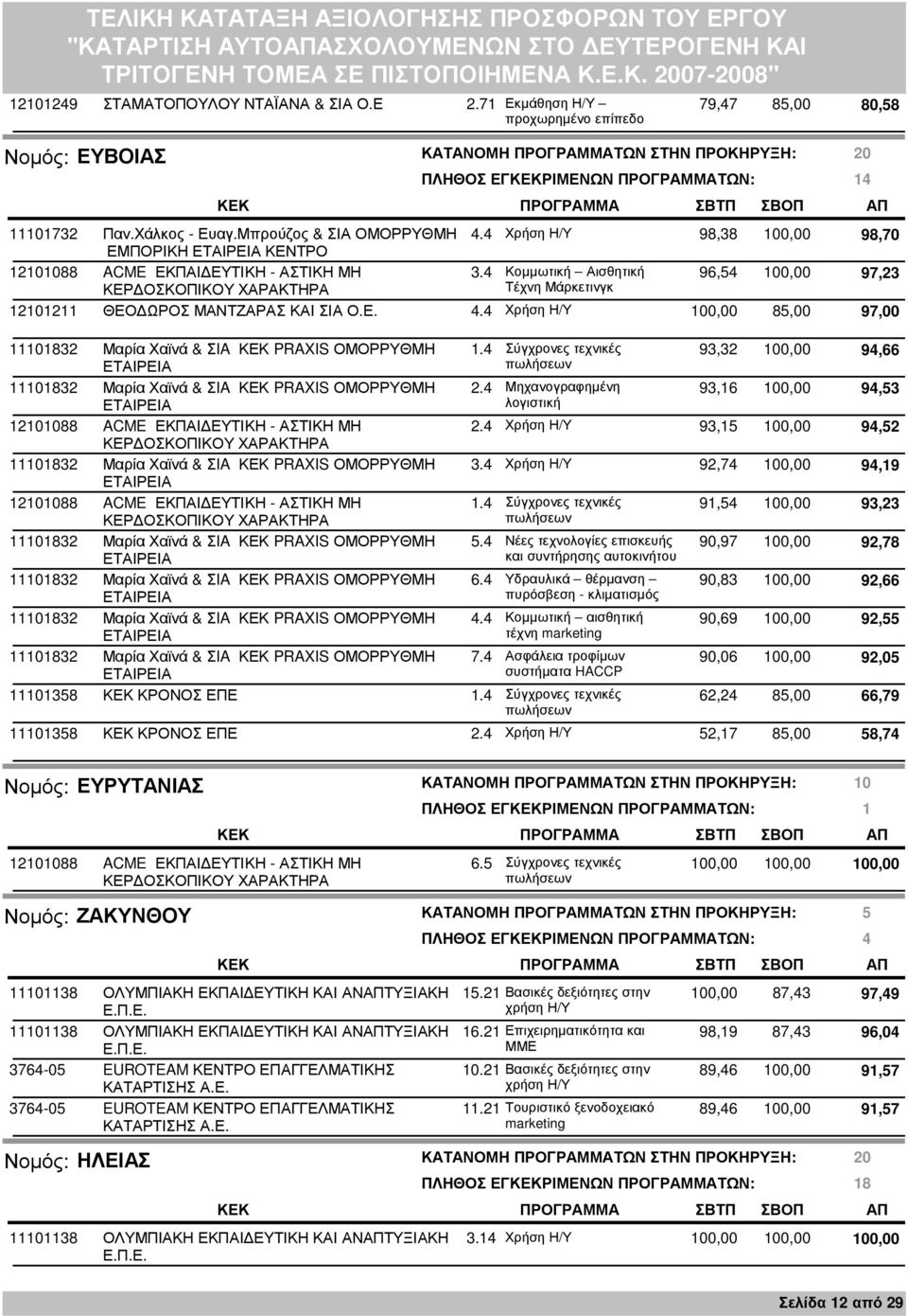 4 Χρήση Η/Υ 98,38 100,00 98,70 ΕΜΠΟΡΙΚΗ ΚΕΝΤΡΟ 12101088 ACME ΕΚΠΑΙ ΕΥΤΙΚΗ - ΑΣΤΙΚΗ ΜΗ 3.