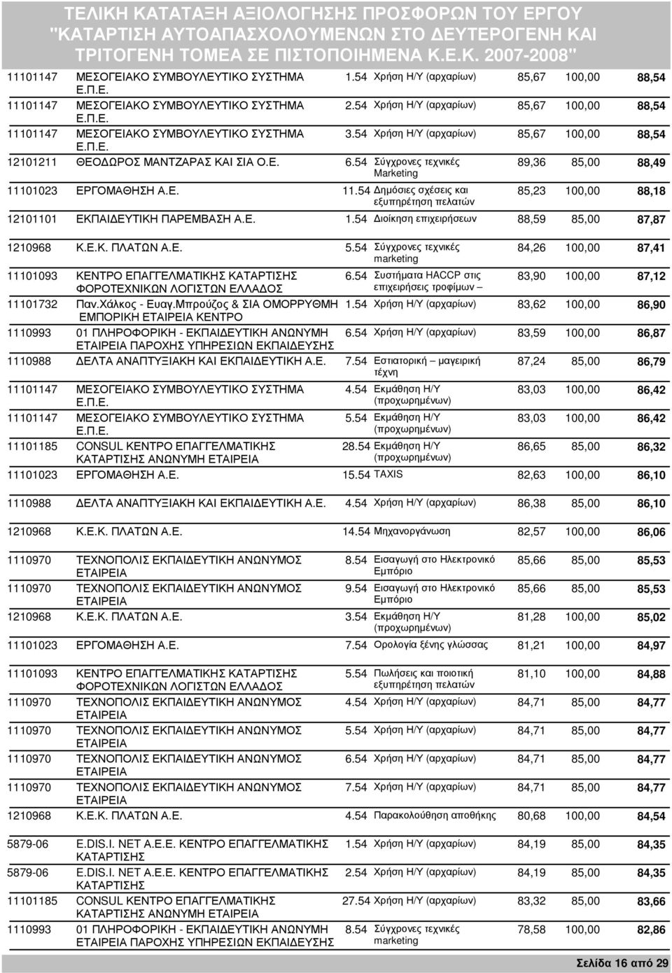 54 Σύγχρονες τεχνικές 89,36 85,00 88,49 Marketing 11101023 ΕΡΓΟΜΑΘΗΣΗ Α.Ε. 11.54 ηµόσιες σχέσεις και 85,23 100,00 88,18 εξυπηρέτηση πελατών 12101101 ΕΚΠΑΙ ΕΥΤΙΚΗ ΠΑΡΕΜΒΑΣΗ Α.Ε. 1.54 ιοίκηση επιχειρήσεων 88,59 85,00 87,87 1210968 Κ.