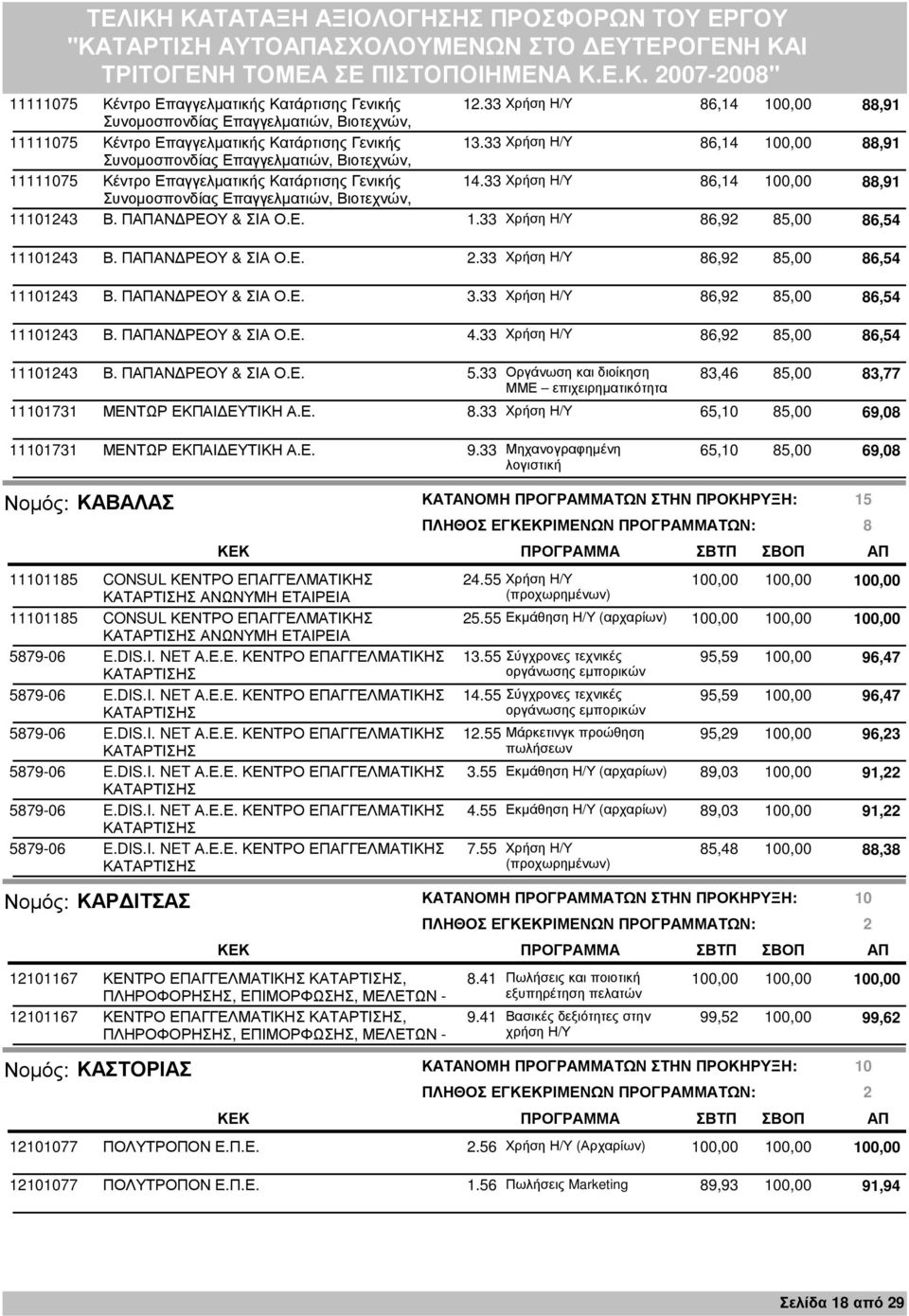 33 Οργάνωση και διοίκηση 83,46 85,00 83,77 επιχειρηµατικότητα 11101731 ΜΕΝΤΩΡ ΕΚΠΑΙ ΕΥΤΙΚΗ Α.Ε. 8.33 Χρήση Η/Υ 65,10 85,00 69,08 11101731 ΜΕΝΤΩΡ ΕΚΠΑΙ ΕΥΤΙΚΗ Α.Ε. 9.